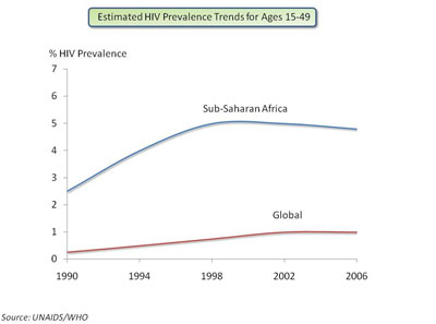 Estimated HIV trends for ages 15 to 49 in Sub-Saharan Africa compared to global 1990 to 2006
