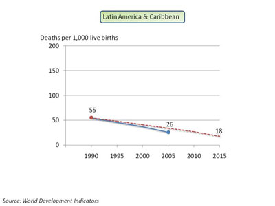 Graph showing deaths per 1000 live births 1990 to 2015 in the Caribbean and Latin America