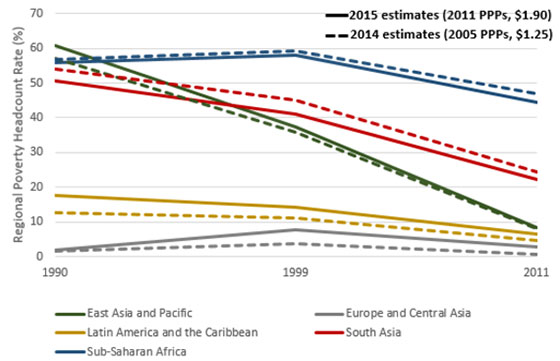 Ferreira Regional Poverty Estimates World Bank Poverty Line Graph