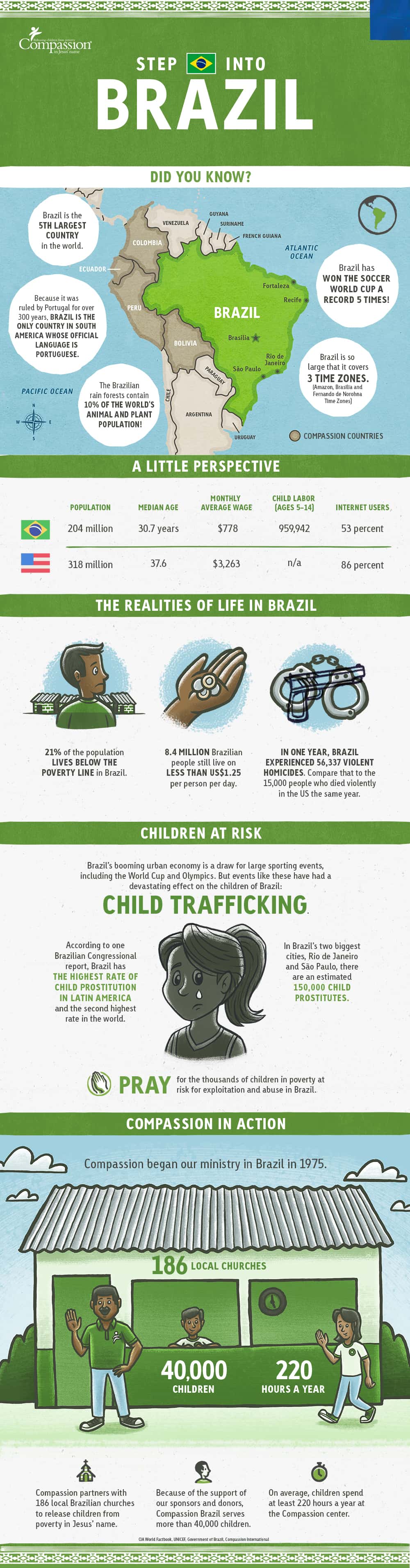 Compassion Brazil Facts Infographic