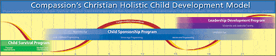 Holisitic child development model chart