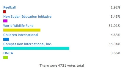 Final results