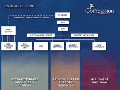 organizational chart