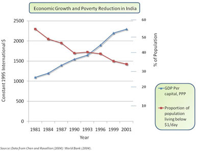 Graph showing economic growth and reduction in India 1981 to 2001