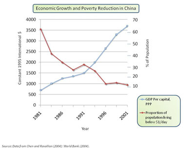 Graph showing economic growth and reduction in China