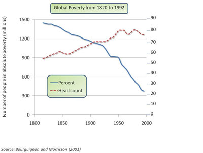 Global poverty graph from 1820 to 1992