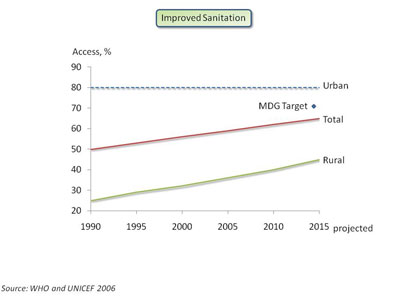 Graph showing improved projected sanitation from 1990 to 2015