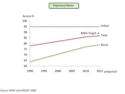 Graph showing improved projected access to Water from 1990 to 2015