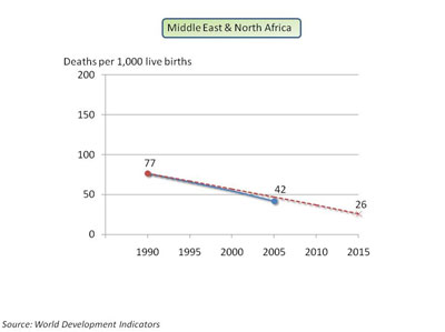 Graph showing deaths per 1000 live births 1990 to 2015 in Middle East and North Africa