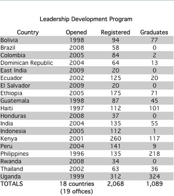 leadership development program statistics