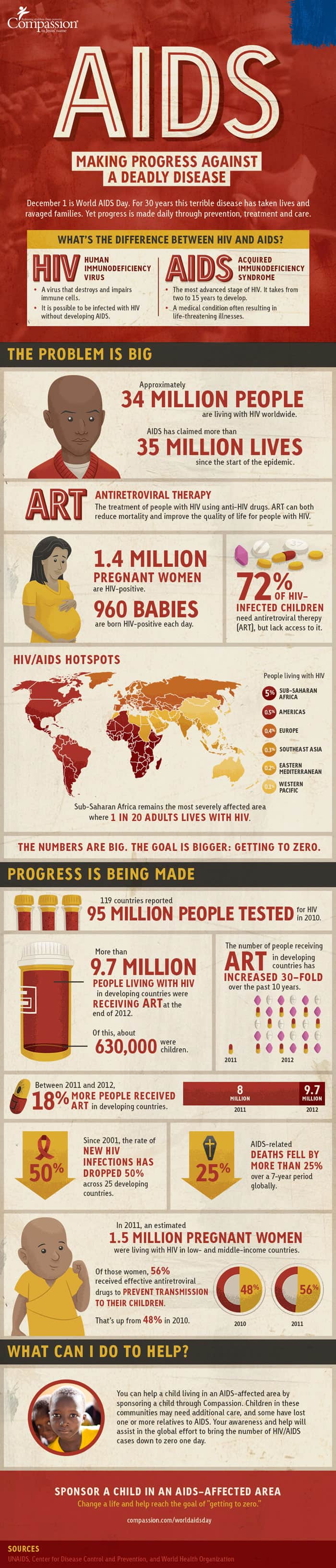 world aids day 2013 infographic