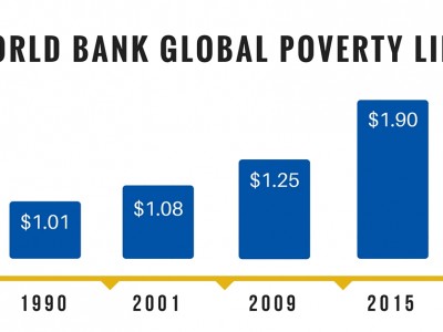 World Bank Global Poverty Line Graph