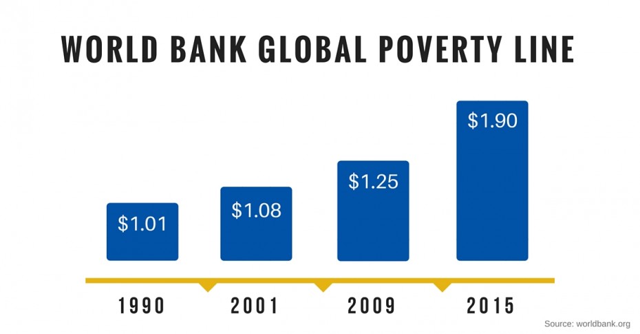 World Bank Global Poverty Line Graph