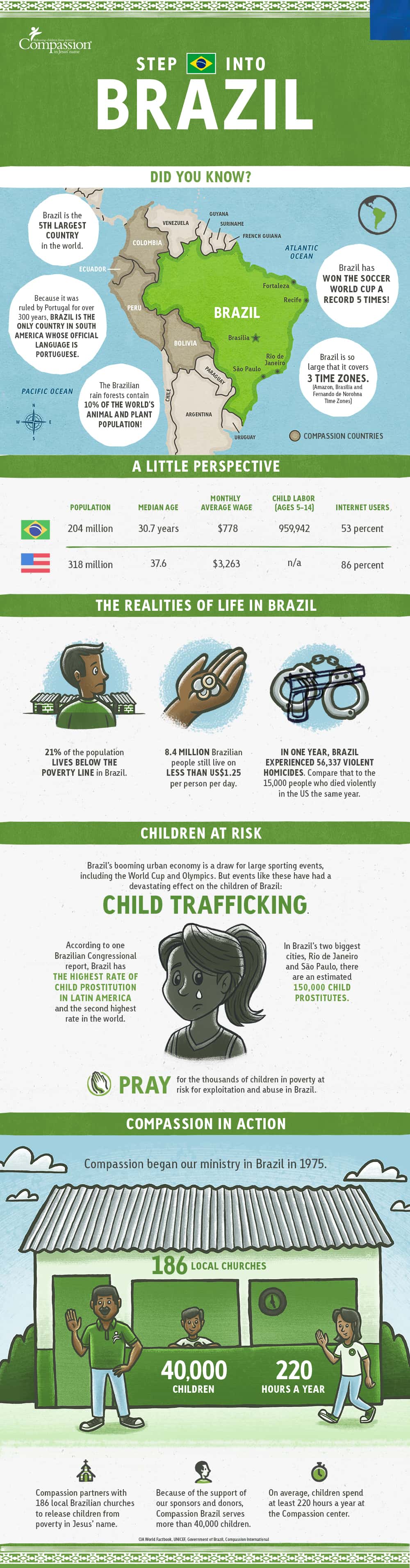 What Do You Know About Brazil INFOGRAPHIC   Compassion Brazil Facts Brazil Economy Infographic 