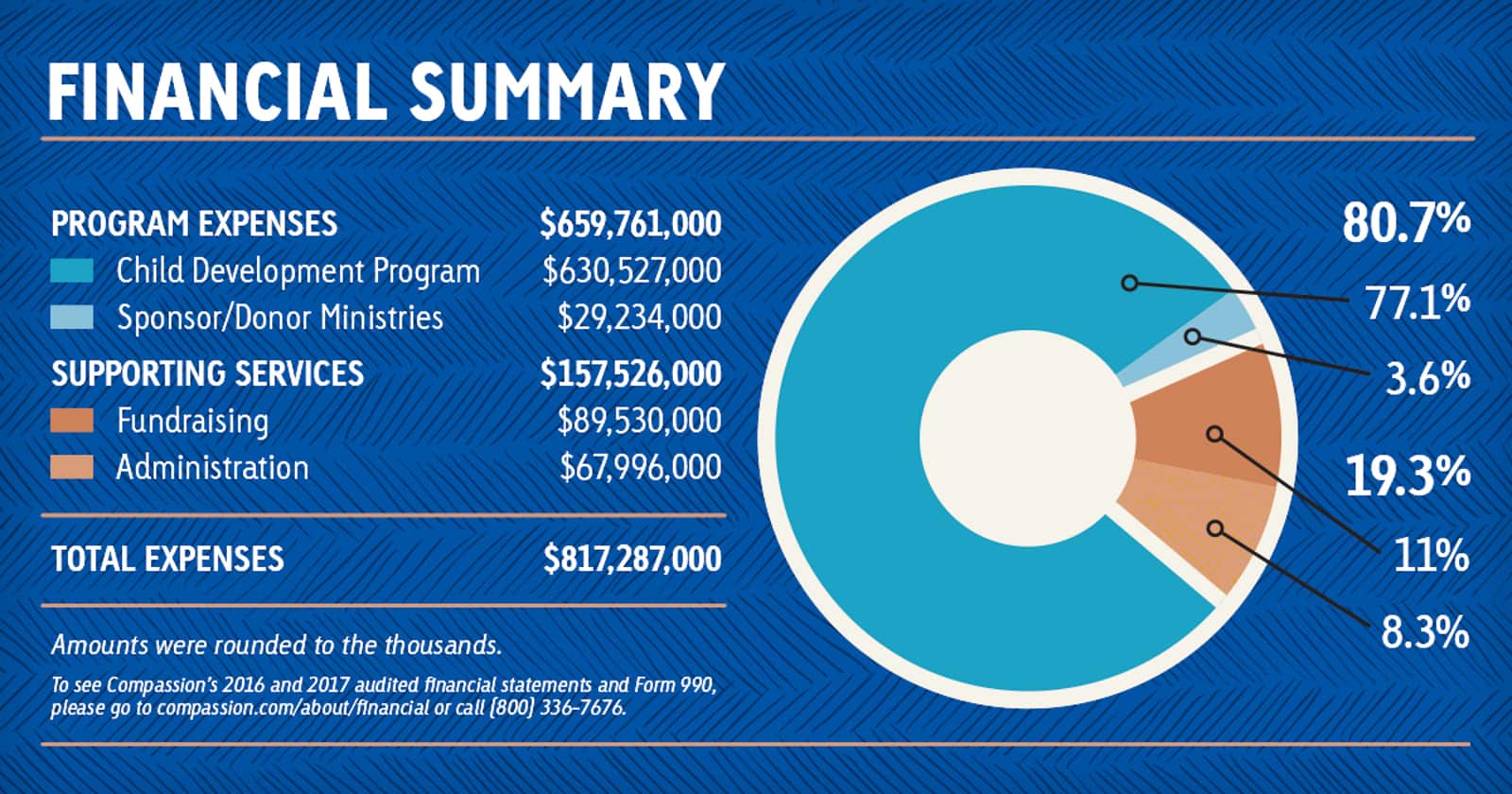 2017 Annual Report: The Impact of Your Compassion