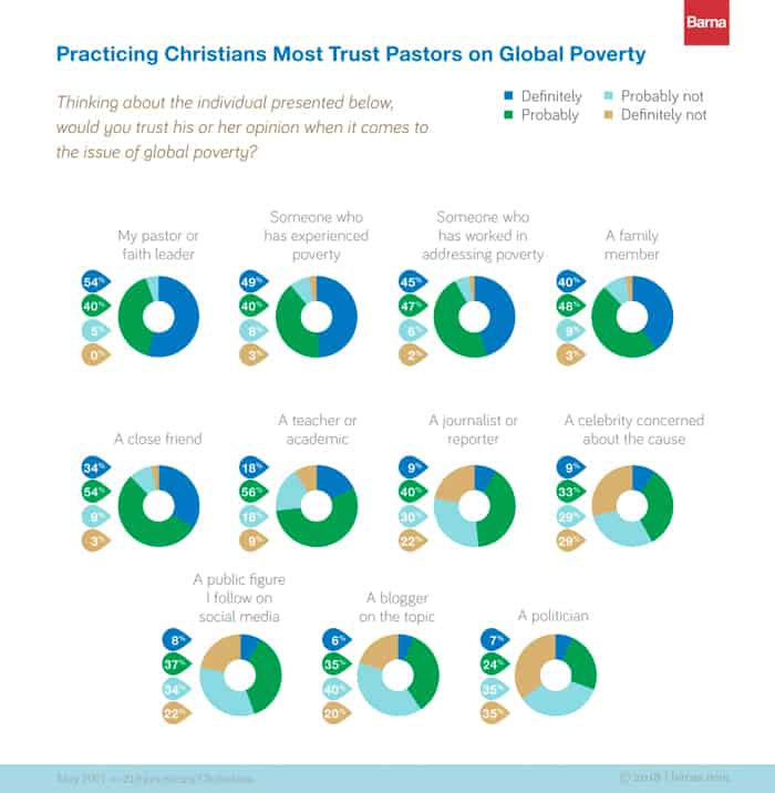 How to Increase Your Church's Impact on Global Poverty