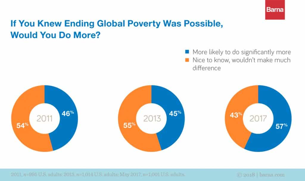 How to Increase Your Church's Impact on Global Poverty