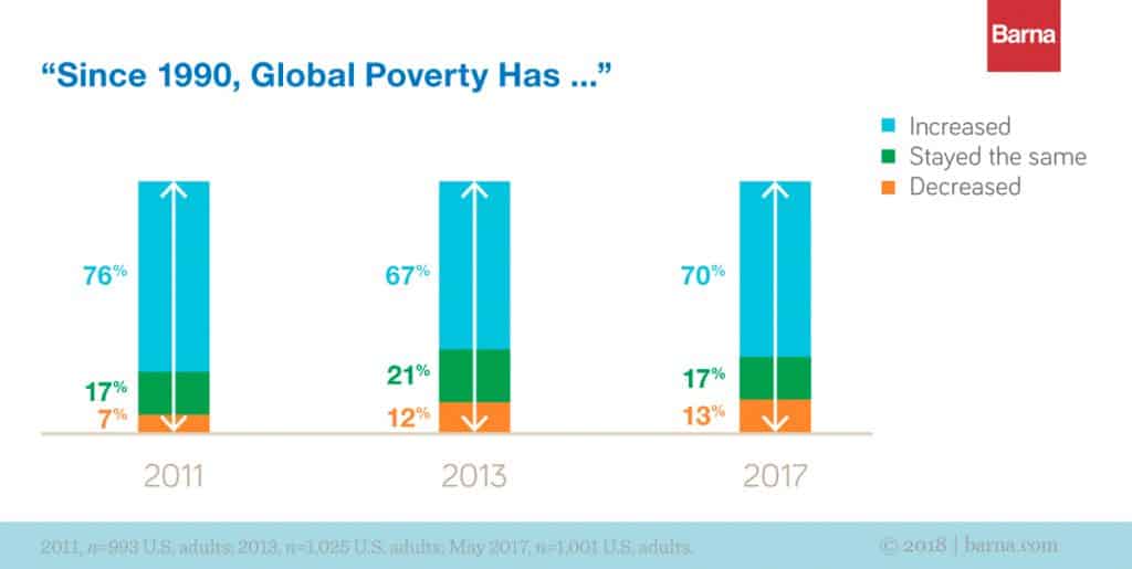 What People Don’t Know About Poverty (Yet)