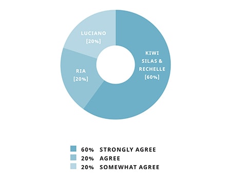 Graph showing agreement of the statement I came to Christ because I was part of the Compassion program.