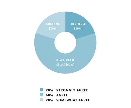 Graph showing agreement of the statement As a child, I considered my family to be poor.