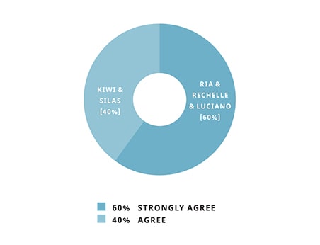 Graph showing agreement of the statement Compassion’s program equipped me for the future.