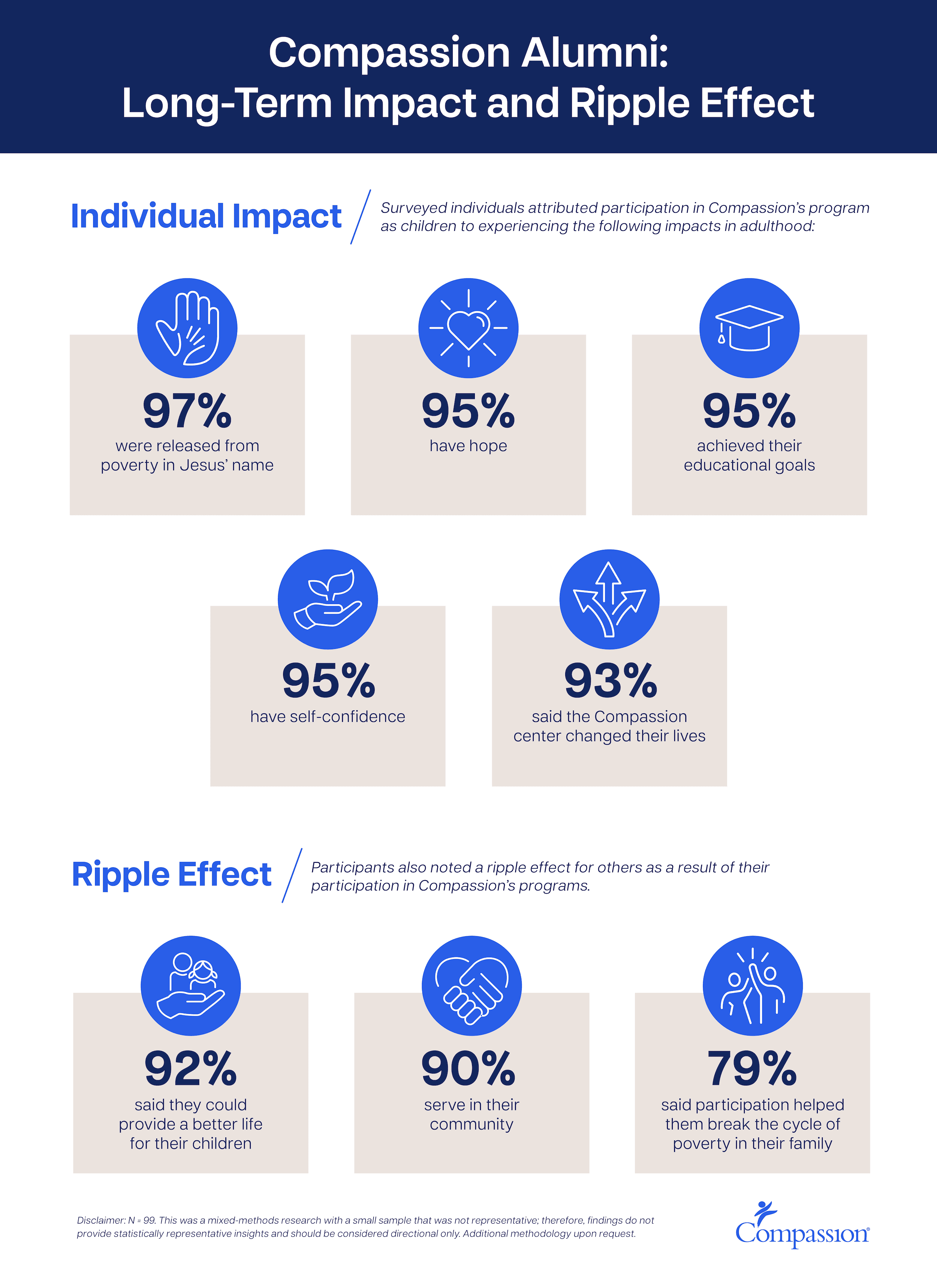 Compassion Impact infographic. 